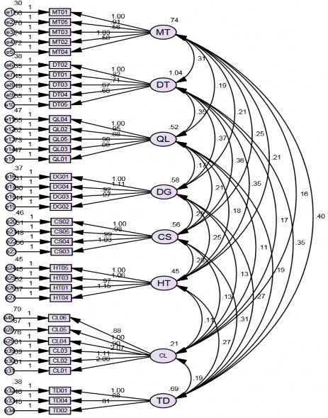 CMIN 1072 476 df 499 p 000 CMIN df 2 149 TLI 917 CFI 926 RMSEA 047 Hình 4 1 1