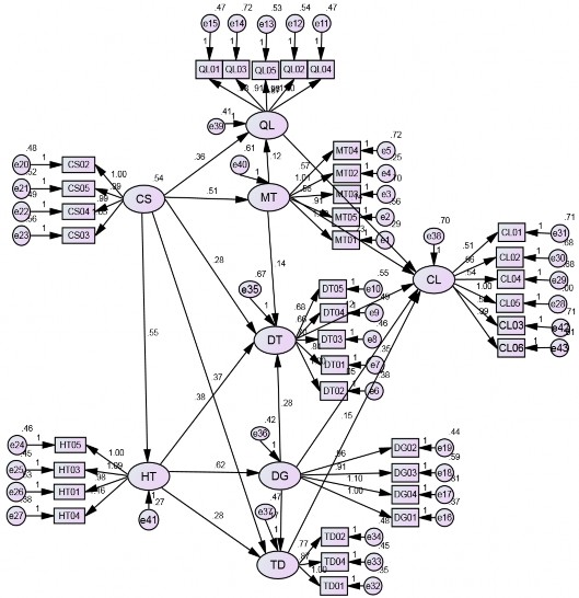 Hình 4 2 Kết quả SEM mô hình lý thuyết Nguồn Kết quả phân tích bằng AMOS 2