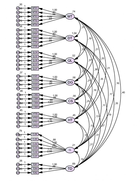 Standardized Regression Weights Group number 1 Default model Estimate MT01 MT 845 MT05 1
