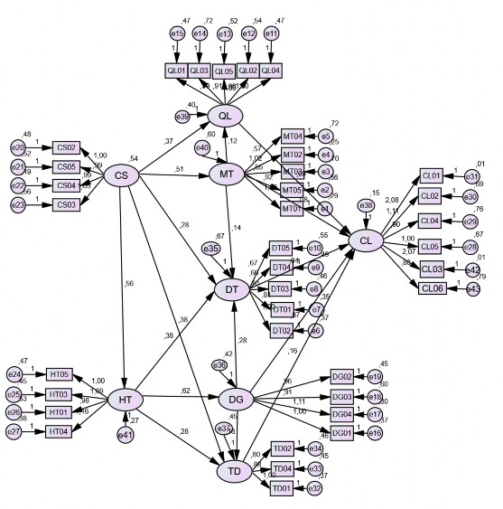 Regression Weights Group number 1 Default model Estimate S E C R P Label HT CS 555 2