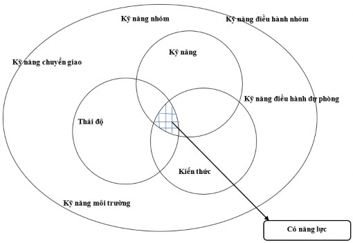 Hình 2 1 Năng lực của người lao động Nguồn Ban Thư ký ASEAN Theo Liên hiệp 1