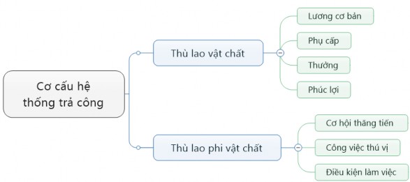 Hình 2 3 Cơ cấu hệ thống trả công trong các doanh nghiệp Nguồn Trần Kim Dung 1