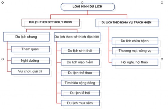 Hình 1 1 Phân loại loại hình du lịch theo UNWTO Dựa trên các tiêu chí khác nhau 1