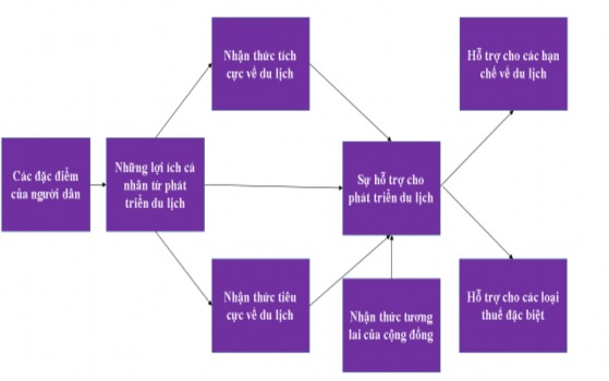 Hình 1 1 Mô hình về nhận thức của người dân Perdue et al 1990 Nguồn trích 1
