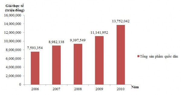 Biểu đồ 2 2 Cơ cấu tổng sản phẩm quốc dân của tỉnh Trà Vinh phân theo khu 1