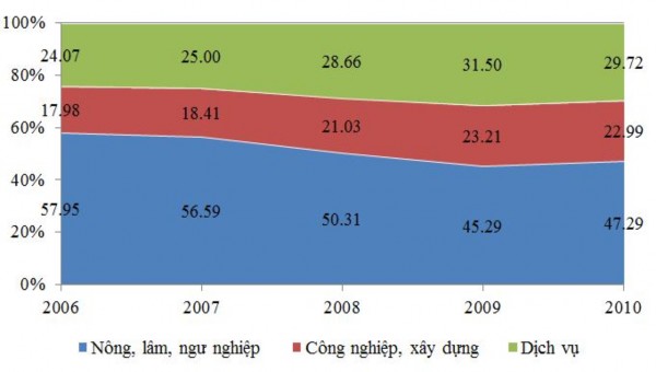 2 2 1 2 Về xã hội Tỉnh Trà Vinh gồm Thành phố Trà Vinh và 7 huyện Càng Long 2