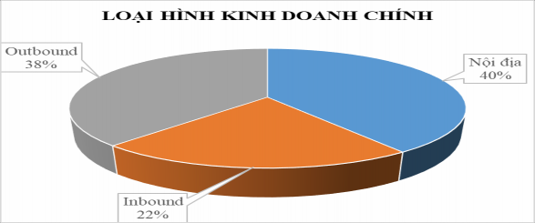 Hình 4 2 Đặc điểm mẫu khảo sát theo loại hình kinh doanh chính Nguồn Theo tính 2