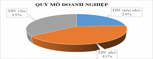 Hình 4 3 Đặc điểm mẫu khảo sát theo quy mô doanh nghiệp Nguồn Theo tính toán 3