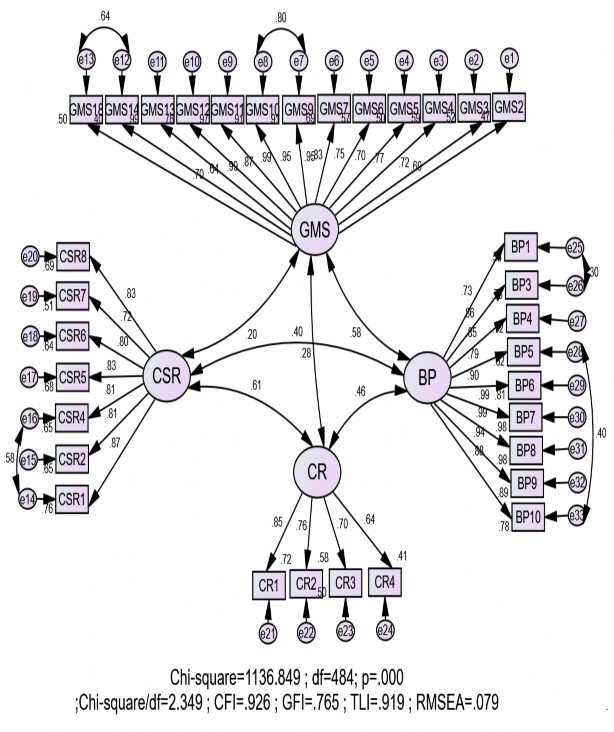 Hình 4 4 Kết quả phân tích CFA các thang đo đã chuẩn hóa Nguồn Theo tính toán 1
