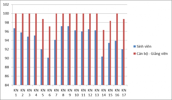 Biểu đồ 3 1 So sánh nhận thức về sự cần thiết của các kỹ năng dạy học 1