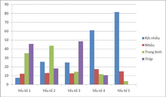 Biểu đồ 3 6 Kết quả đánh giá của cán bộ giảng viên về yếu tố tác 1