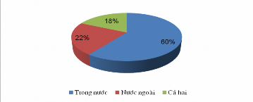 1 2 Nếu đi du lịch trong nước khách hàng ở Thành phố Hồ Chí Minh sẽ chọn 2