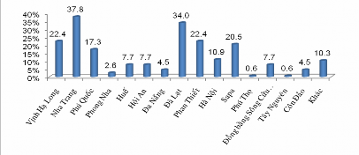 1 3 Nếu đi du lịch nước ngoài khách hàng ở Thành phố Hồ Chí Minh sẽ chọn 3