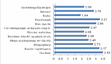 2 3 Đâu là những công ty du lịch mà khách hàng biết và nhớ đến Thị trường 6