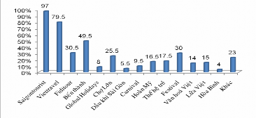 4 công ty du lịch lữ hành được nhớ đến nhiều nhất Saigontourist Vietravel 7
