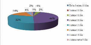 2 14 Khách hàng lên kế hoạch đi du lịch trước ngày khởi hành trong bao lâu Hơn 11