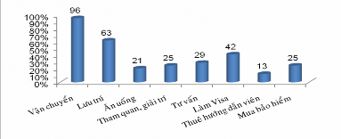 2 20 Khách hàng thường thích hình thức khuyến mãi nào Hơn 60 khách hàng yêu 15