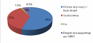 3 Nhu cầu sử dụng thương mại điện tử của du khách Có hơn ½ số khách hàng 18