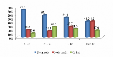4 10 Có sự khác biệt về thu nhập với dự định đi du lịch không Thu nhập 20