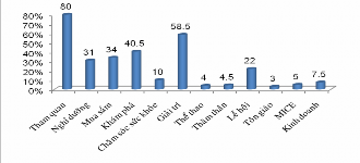 2 6 Khách hàng thường đi du lịch vào thời điểm nào Hè là thời điểm mà 3