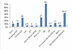 2 7 Khách hàng thường chấp nhận chi bao nhiêu tiền cho một chuyến du lịch Gần 4