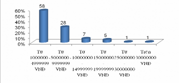 2 8 Khách hàng thường lưu trú ở đâu khi đi du lịch Hơn một nửa khách hàng 5