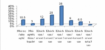 2 9 Khách hàng thường yêu cầu các loại hình dịch vụ nào tại điểm lưu trú 6