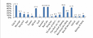 2 10 Khách hàng thường làm gì vào khoảng thời gian tự do trong chuyến đi Tham 7