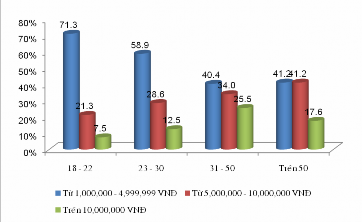 4 31 Có sự khác biệt về thu nhập đối với chi phí trung bình cho mỗi chuyến 11