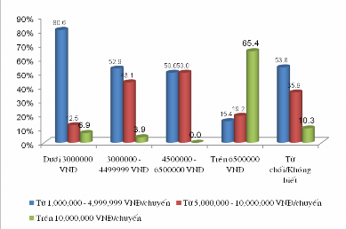 4 32 Có sự khác biệt dự định đi du lịch đối với chi phí trung bình cho mỗi 12