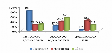 4 33 Có sự khác biệt về tình trạng hôn nhân đối với chi phí trung bình cho 13