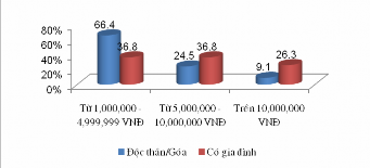 4 34 Có sự khác biệt về tình trạng hôn nhân đối với hình thức lưu trú khi 14