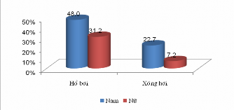 4 36 Có sự khác biệt về độ tuổi đối với việc yêu cầu các loại hình 16