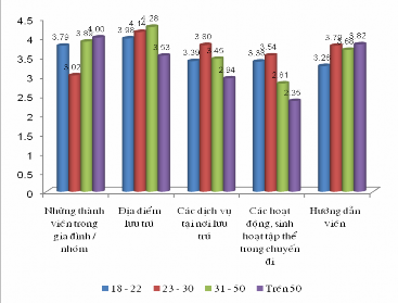 4 21 Có sự khác biệt giữa những người có trình độ học vấn khác nhau trong 7