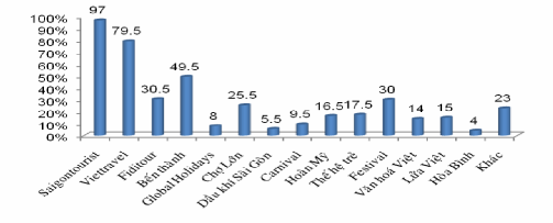 Ngu ồ n Báo cáo đ i ề u tra khách hàng c ủ a công ty Eden Travel và tác gi ả 1