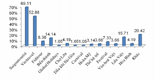 Ngu ồ n Báo cáo đ i ề u tra khách hàng c ủ a công ty Eden Travel và tác gi ả 2