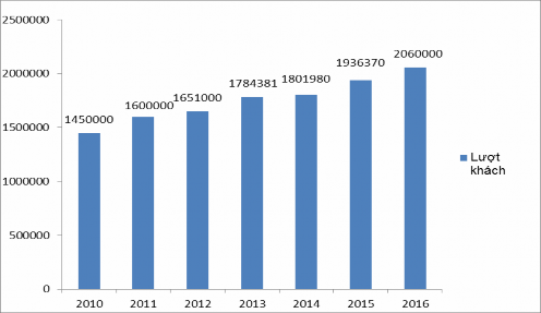Hình 2 3 Biểu đồ thể hiện lượt khách du lịch đến Thái Nguyên giai đoạn 1