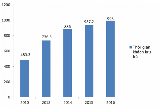 Hình 2 4 Biểu đồ thời gian khách du lịch lưu trú tỉnh Thái Nguyên từ năm 2010 2
