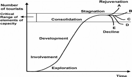 Hình 1 1 Giả thuyết chu kỳ sống của khu du lịch của Butler 1980 Thăm dò 1