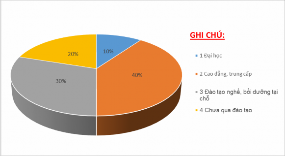 Hình 2 7 Biểu đồ Cơ cấu lao động hoạt động du lịch Sầm Sơn phân theo trình 2