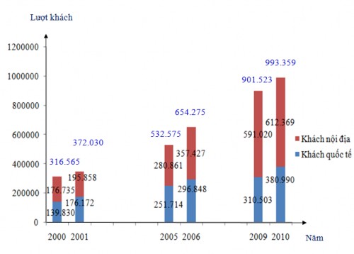 Nguồn Niên giám thống kê 2010 Cục thống kê Tiền Giang Trong giai đoạn 2000 – 1