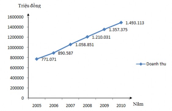Nguồn Sở Văn hóa – Thể thao và Du lịch Tiền Giang năm 2011 Ngành du lịch có 1