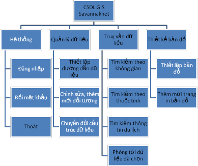 3 2 1 Nhóm chức năng quản lý dữ liệu Chức năng này cho phép thiết lập đường 2