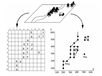 Hình 1 2 Thế giới thực trên hai mô hình raster a và vector b GIS a Hệ thống 1