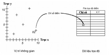Hình 1 5 Số liệu vector được biểu thị dưới dạng điểm Point Tỷ lệ trên 4