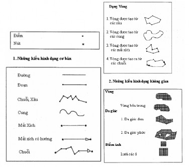 Hình 1 8 Một số khái niệm trong cấu trúc cơ sở dữ liệu bản đồ Ngoài ra 7
