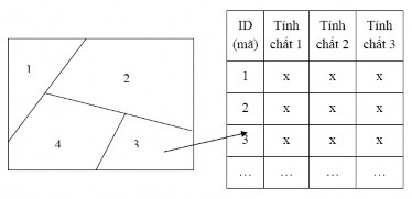Hình 1 12 Mối quan hệ giữa thông tin bản đồ và thông tin thuộc tính Nguồn 4