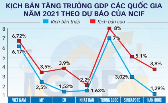 Hình 5 1 Kịch bản tăng trưởng GDP của một số quốc gia trên thế giới và 1