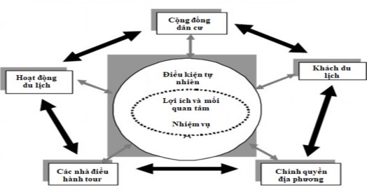 Hình 2 1 Mô hình mối quan hệ của các chủ thể trong cụm du lịch của Buhalis 1