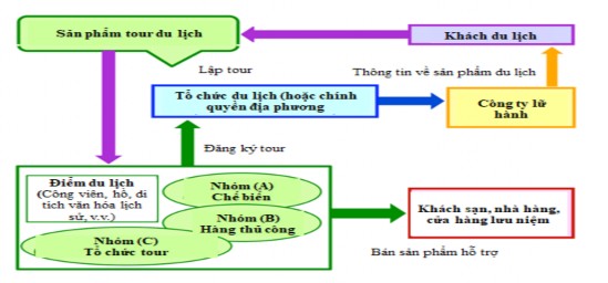 Hình 2 2 Mô hình xúc tiến du lịch trong cụm Nguồn https 1